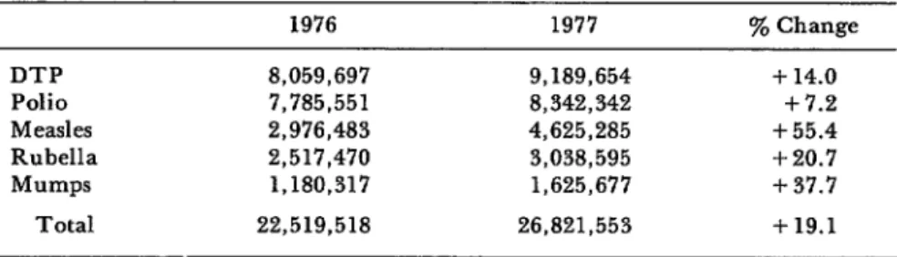 Table  1.  Number  of vaccine  doses administered  under  the  auspices of public  programs  in  the  United  States,  1976 and  1977