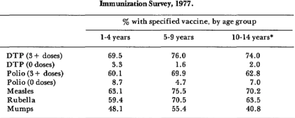 Table  2.  Reported  childhood  immunization  levels,  U.S. 
