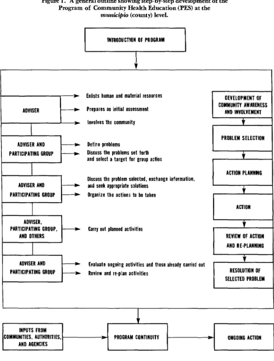 Figure  1.  A general  outline  showing  step-by-step  development  of the  Program  of  Community  Health  Education  (PES) at the 