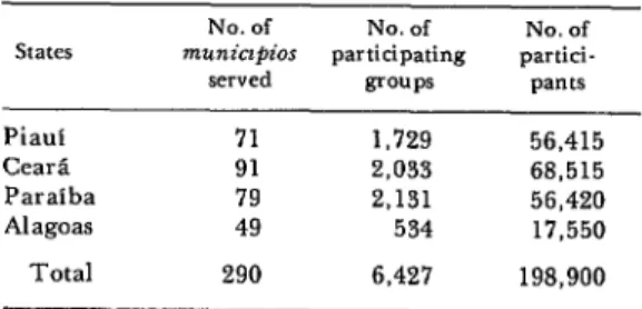 Table  1.  Participants, participating  groups, mu&amp;@&amp;$,  and  states involved in the Program of  Community  Health  Education  (PF.S) in  1976