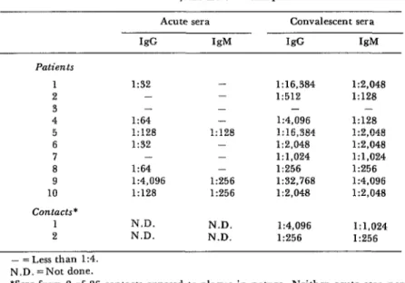 Table  1.  Serologic  responses  to  Infection  or  presumed  infection  observed  in  bacteriologically  confirmed  plague  patients  or  contacts, 