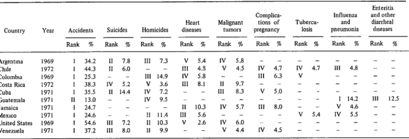 Table  2.  Leading  ca”ses of  death  in  the  2024  age group,  showing  the  rank  order  of  the  five  leading  causes and  the  percentage  of  total  mortality  ascribed  to  each of  them  in  10 countries  of  the  Americas,  in  the  latest  year 