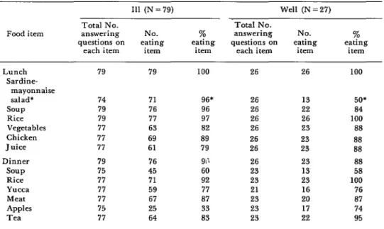 Table  1.  Foods  eaten  at  lunch  and  dinner  on  5  May  1977  by  ill  and  weIl  students  at  the  Trujillo  University  dining  hall  (Trujillo,  Peru)