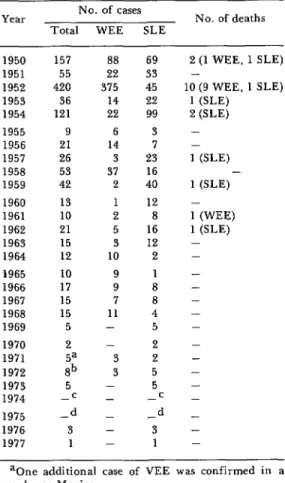 Table  1.  Recorded human cases of arthropod-borne  encephalitis in  California,  1950-1977