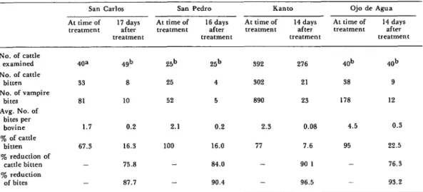 Table  6.  Results  of  treating  cattle  at  four  ranches  with  Vampirinip  III. 