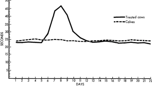 Figure  1  shows  the  average  prothrombin  times  of  both  cows  and  calves  over  the  course  of  the  22-day  experiment