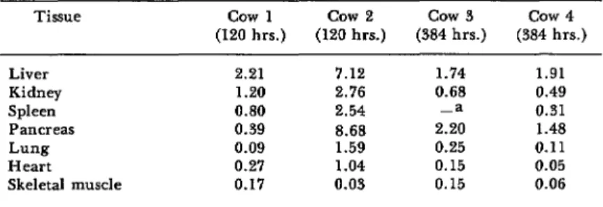 Table  5.  Radioactivity  (expressed  as parts  per  million  of  warfarin,  assuming  no  metabolic  breakdown)  observed  in  tissues of  cattle 