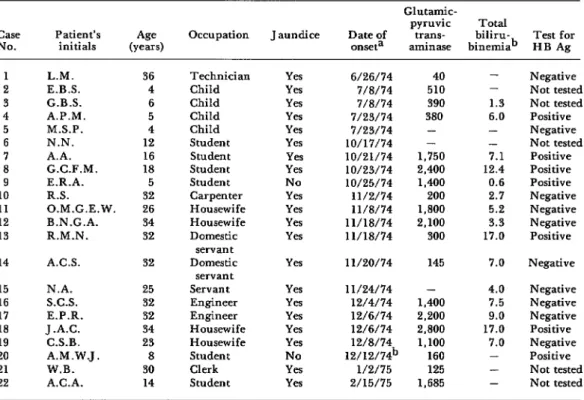 Table  1.  Known  hepatitis  cases in  Pmia  Bmva,  1974-1975,  by  date  of  onset.a 