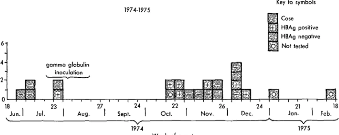 Figure  2  shows  the  chronological  distri-  bution  of  the  recorded  hepatitis  cases  by  week  of  onset
