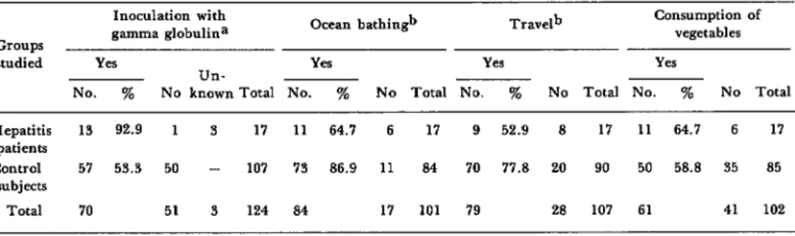 Table  2.  Sample survey results,  showing  exposure of  hepatitis  patients  and  control  subjects to  four  of 