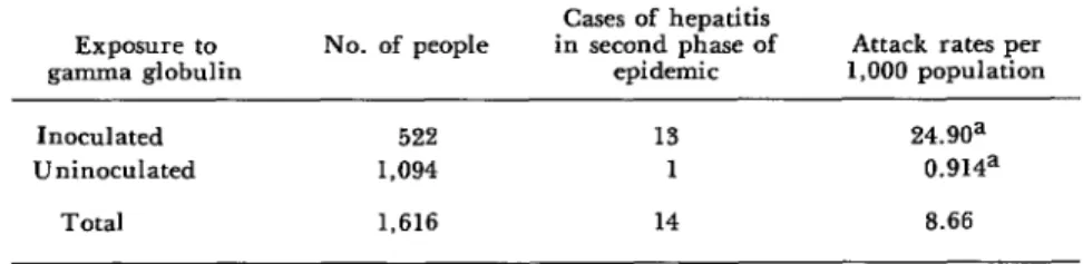 Table  3.  Hepatitis  cases in  the  second  phase  of  the  1974-1975  epidemic  associated  with  gamma  globulin  inoculation:  Comparison  of  attack  mtes  in  inoculated 