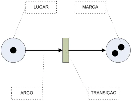 Figura 1. Uma Rede de Petri simples  Num modelo de Rede de Petri existem os seguintes constituintes: 