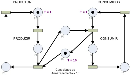 Figura 3. Exemplo da Rede de Petri do problema Produtor – Consumidor 