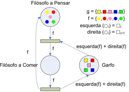 Figura 6. Modelação do Jantar de Filósofos em Rede de Petri Colorida 