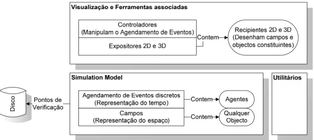 Figura 20. Modelo de elementos e camadas de visualização de MASON [Luke et al., 2004] 