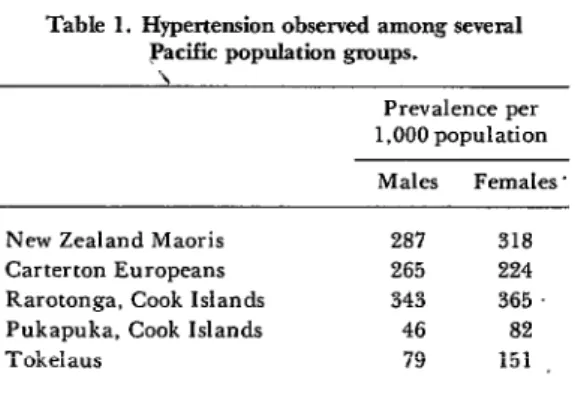 Table  1.  Hypertension  observed  among  several  pacific  population  groups. 