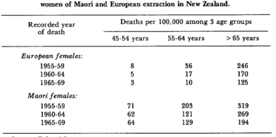 Table  2.  Mortality  fmm  hypertensive  heart  disease observed  among  women  of  Maori  and  European  extraction  in  New  Zealand