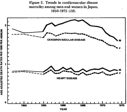Figure  2.  Trends  in  cardiovascular  disease  mortality  among  men  and  women  in  Japan, 