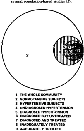 Figure  3.  Typical  patterns  of  hypertension  and  hypertension  treatment  for  a  developed  country  in  the  early  1970s