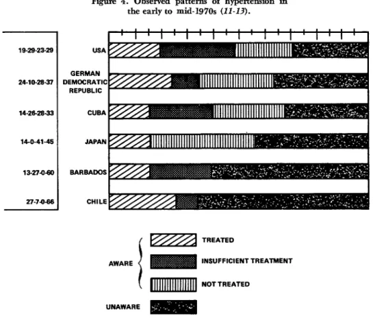 Figure  4.  Observed  patterns  of  hypertension  in  the  early  to  mid-1970s  (11-13)