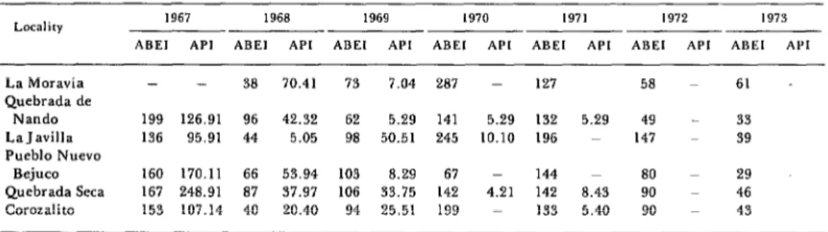 Table  1.  Annual  blood  examination  index  (ABEIF’  and  annual  parasite  incidence  (ApI)b  in  six  localities  of  Bejuco  District,  Costa  Rica,  in  1967.1973