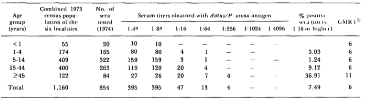 Table  2.  Prevalence  of  P.  v&amp;x  antibodies  found  among  residents  of  six  Bejuco  District  localities  (see  Table  I),  by  serum  titer  and  age  group,  in  1974