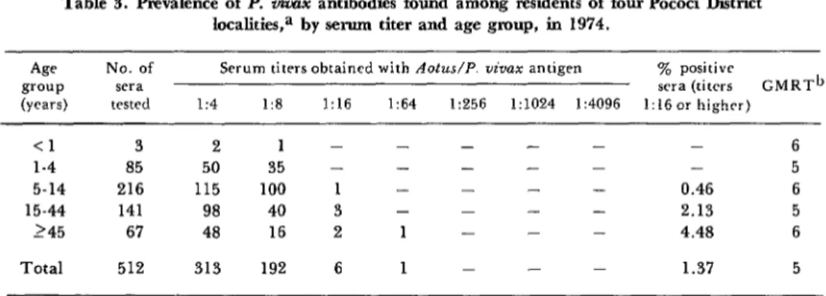 Table  3.  Prevalence  of  P.  z&amp;x  antibodies  found  among  residents  of  four  Pococi  District  localities,a  by  serum  titer  and  age  group,  in  1974