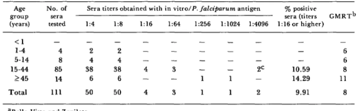 Table  5.  Prevalence  of  P.  V&amp;X  antibodies  found  among  residents  of  two  Liberia  District  localities,a  by  serum  titer  and  age  group,  in  1974