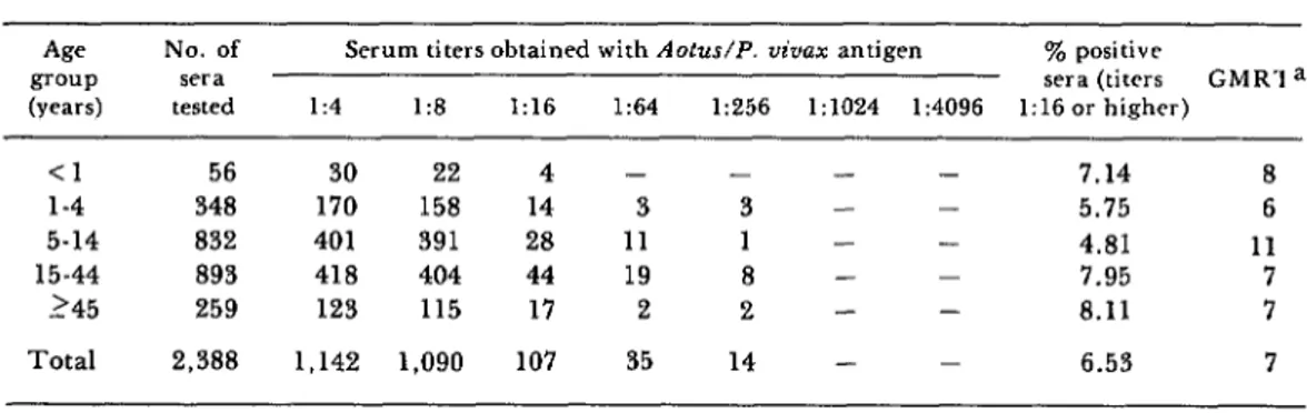 Table  7.  Prevalence  of  P.  &amp;ux  antibodies  found  among  residents  of  24  localities  with  confirmed  P