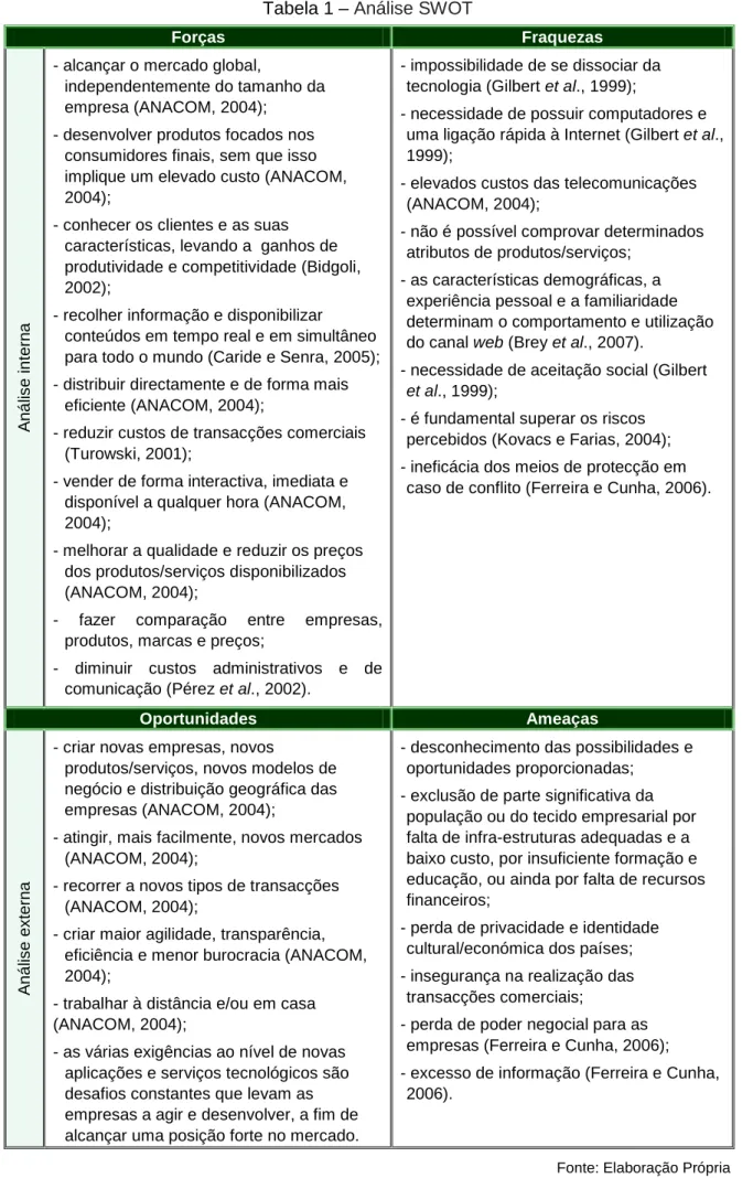 Tabela 1 – Análise SWOT 