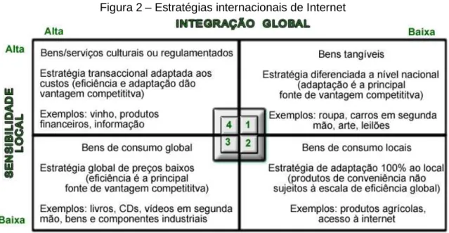 Figura 2 – Estratégias internacionais de Internet 
