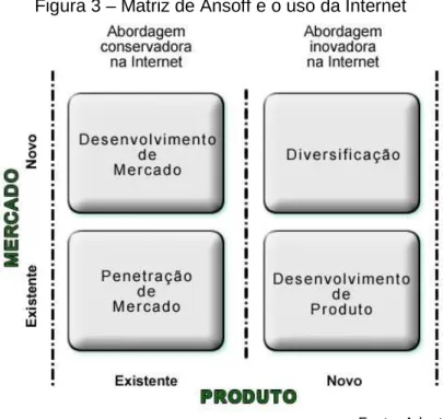 Figura 3 – Matriz de Ansoff e o uso da Internet 