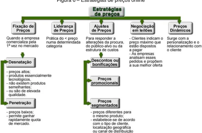 Figura 6 – Estratégias de preços online 