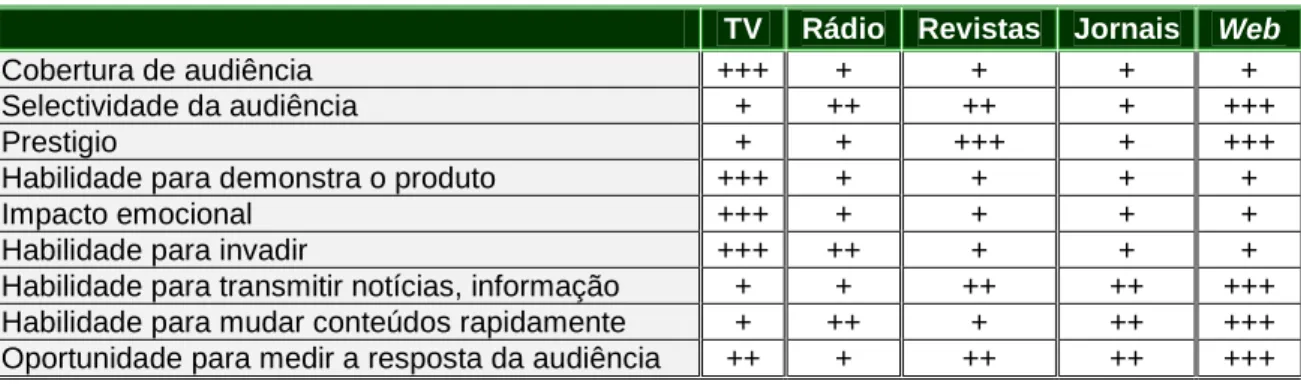 Tabela 5 – Comparação dos media 