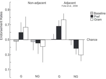 Fig. 3. Classification performance in endorsement rates of G = Grammatical and NG = Non-grammatical sequences