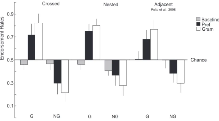 Fig. 5. Classification performance in endorsement rates of Grammatical (G) and Non-grammatical (NG) sequences