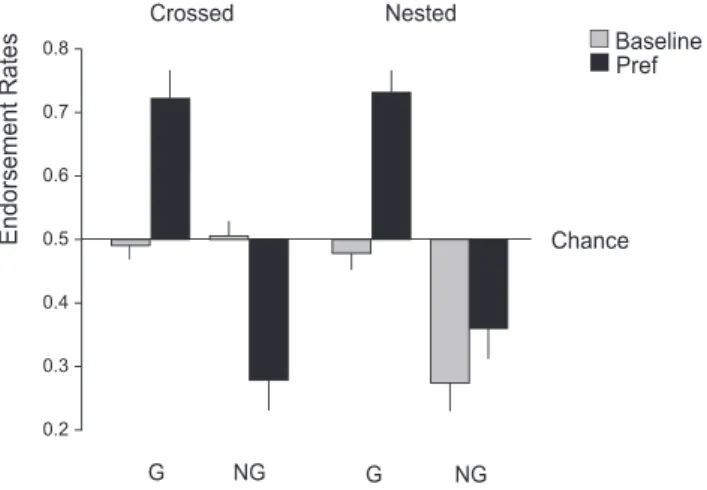 Fig. 6. Classification performance in endorsement rates of Grammatical (G) and Non-grammatical (NG) sequences