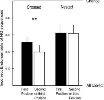 Fig. 7. Classification performance dependent on violation position, in endorsement rates, of crossed and nested non-grammatical (NG) sequences