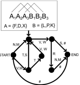 Fig. 2. The transition graph representation of the grammar, indicating where crossed fragements are inserted.