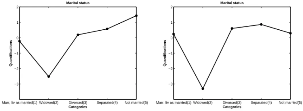 Figura 2.3: Quantifica¸c˜oes ´optimas ao n´ıvel nominal para a vari´avel “estado civil”, no gr´afico da esquerda no seio de 11 vari´aveis e no da direita no seio de 6 vari´aveis, usando a mesma amostra.