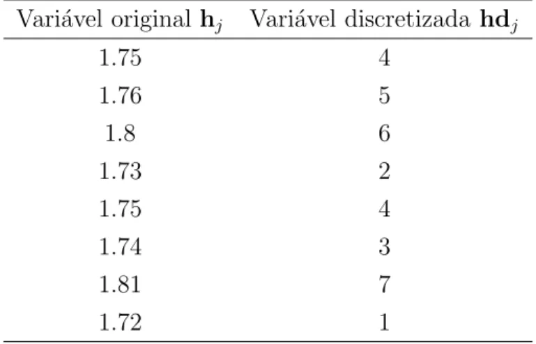 Tabela 3.1: Discretiza¸c˜ao da vari´avel.