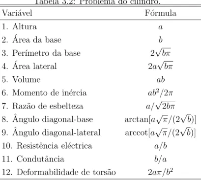 Tabela 3.2: Problema do cilindro.