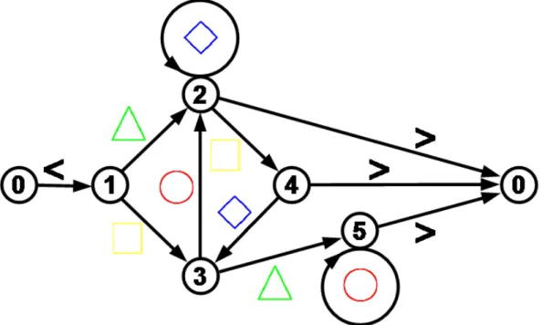 FIGURE  3.  The  transition  graph  representation  of  the  regular  grammar  used  in  the  present  study