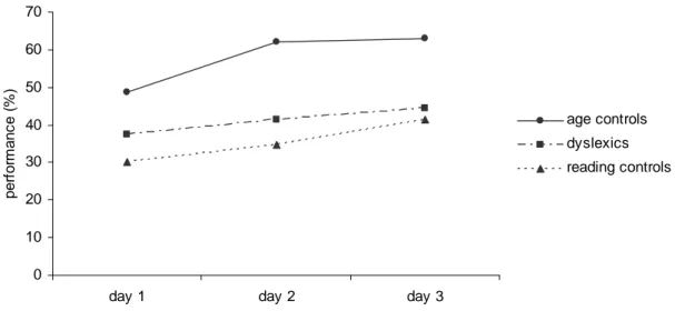 FIGURE  4. Acquisition  performance  (mean  percentage  of  correct  responses  in  the  short-term  memory  task) per group