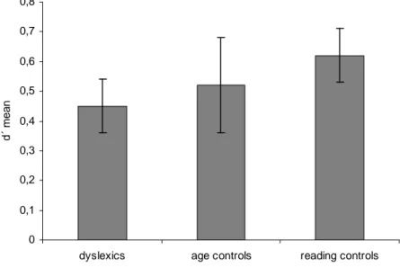 FIGURE  7.  Group  averages  for  the  absolute  d’  value  over  grammaticality.  Error  bars  correspond  to  standard error of the mean