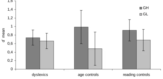 FIGURE  8. Group  averages  for  the  absolute  d’  value  over  grammaticality.  (GH:  Grammatical  High  ACS  sequences; GL: Grammatical Low ACS sequences)