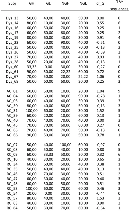 TABLE  2. Endorsement rates and d’ by subject (Dys = dyslexic group; AC = age-matched control group; 