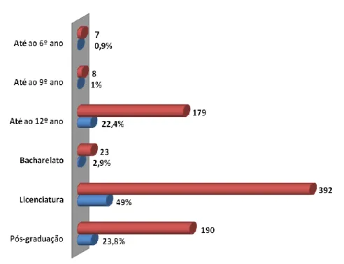 Figura 4: Distribuição frequencial e percentual da amostra relativamente às habilitações literárias 