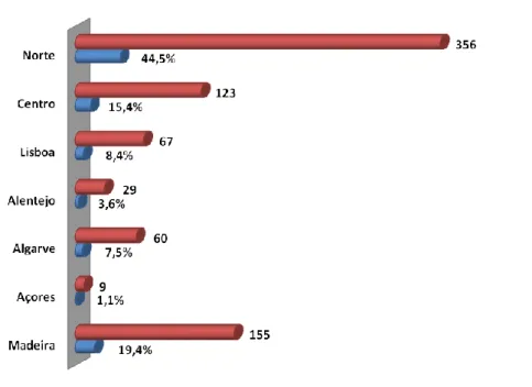 Figura 6: Distribuição frequencial e percentual da amostra relativamente à zona de residência 