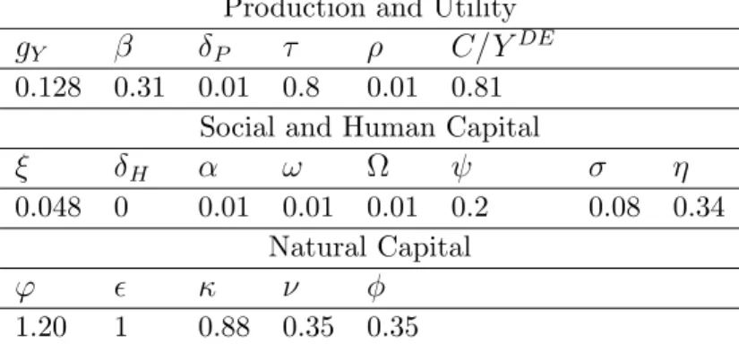 Table 1 - Parameters Values - World Production and Utility g Y β δ P τ ρ C/Y DE 0.141 0.18 0.01 0.8 0.01 0.89